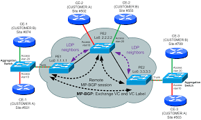 Hp Mpls L2vpn Mpls Bgp Martini