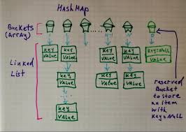 Hashmap And Treemap In Java Differences And Similarities