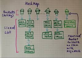 Internally hashmap storing data in map.entry object which has few fields like key ,value etc. Hashmap And Treemap In Java Differences And Similarities Stack Abuse