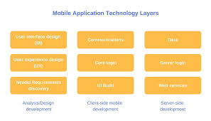 App stack refers to a community of apps working together for a common goal. Choosing The Right Tech Stack For A Mobile App Part I