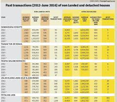 Land for sale malaysia, industrial, agricultural, residential, development. Property Prices In 1957 And Now Edgeprop My