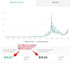 Grayscale bitcoin trust™, symbol gbtc, enables investors to gain exposure to the price movement of bitcoin through a traditional investment vehicle, without the challenges of buying, storing, and safekeeping bitcoins. Here S What Really Matters In Gbtc And Bitcoin Cryptocurrency Btc Usd Seeking Alpha