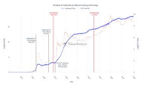 The asic features an integrated circuit designed for single tasks such as sound processing or call management. Tokenanalyst On Twitter A Thread On The History Of Btc Mining Hardware 1 Prior To 2011 Btc Mining Was Dominated By Cpu And Gpu Hardware The Introduction Of Fgpa Mining In Mid 2011
