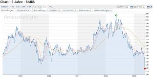 Kredite, kreditvergleich, kredit, zinsen, zinsenvergleich, autokredit, bank, schufa, sparkasse, volksbank, raiffeisen, sparda, deutsche bank, aufnehmen, dollar,vergleich. Absturz Der Baidu Aktie Kaufgelegenheit Oder Ende Von Bat