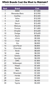 These Car Brands Have The Highest Cost Maintenance Over Time Car Maintenance Costs Expensive Car Brands Most Expensive Car Brands