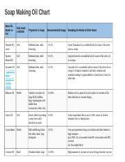 soap making oil chart docx soap making oil chart base oil