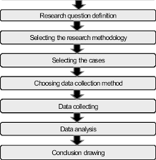 It also includes quantitative evidence, relies on multiple sources, and benefits from the prior development looking for an amazon case study example? The Research Process For Case Studies Download Scientific Diagram
