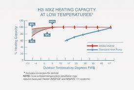 Mitsubishi Multi Zone Buyers Guide Ductless Heating