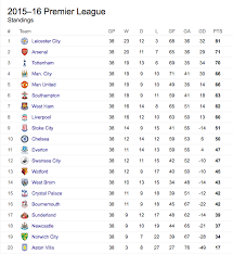 We are not limited only to the above data. Premier League Digital Review 2015 2016 Digital Next