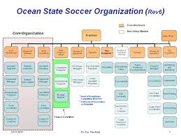 65 Interpretive School Organisational Chart