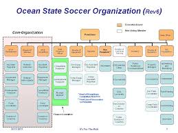 65 Interpretive School Organisational Chart