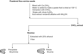 Alkaloids have diverse and important physiological effects on humans and other animals. Analysis Of Alkaloids Indole Alkaloids Isoquinoline Alkaloids Tropane Alkaloids Sciencedirect
