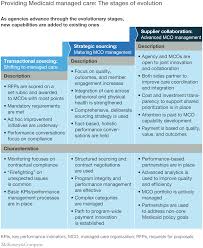 the medicaid agency of the future what capabilities and