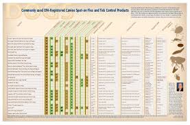 hartz flea and tick control for canines comparison poster