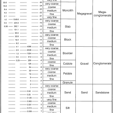 Modified Udden Wentworth Grain Size Scale Proposed To Better