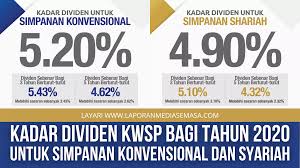 Tarikh pengumuman kadar jumlah dividen kwsp 2020 epf telah diumumlan oleh kumpulan wang simpanan pekerja atau kwsp pada 27 februari 2021. Kwsp Kadar Dividen Kwsp Bagi Tahun 2020 Untuk Simpanan Konvensional Dan Syariah