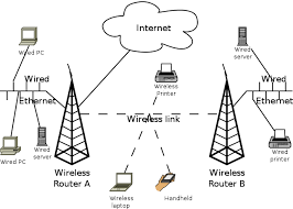 Check spelling or type a new query. Wireless Home Network