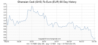 Ghanaian Cedi Ghs To Euro Eur Exchange Rates History Fx