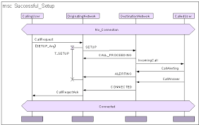 specification languages msc