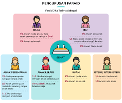 Jika ada wasiat, pembahagian harta akan menjadi lebih mudah dan. Mygov Mengurus Institusi Keluarga Mengurus Pembahagian Harta Pusaka Pengurusan Harta Pusaka Islam