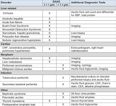 core concepts diagnosis and management of ascites