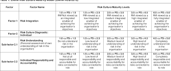 Risk and insurance due diligence will identify the key risks faced by the target company or 04 risk and insurance due diligence. Key Risk Indicators And Risk Culture In A South African Insurance Organisation Semantic Scholar