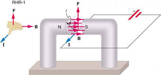 Magnetic Force On A Current Carrying Conductor Physics
