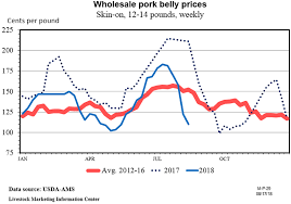 Pork Belly Prices