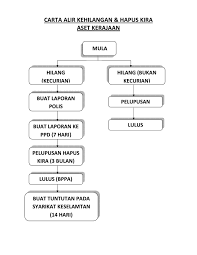Check 'carta aliran bersilang fungsian' translations into english. Carta Alir Kehilangan