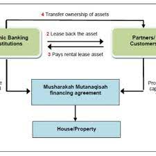 In malaysia also, this concept is popular and it showed that at the kuala lumpur high court alone, 90% of the 3,200 muamalat cases 1. Structure Of Musharakah Mutanaqisah Home Financing Download Scientific Diagram