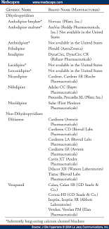 The Role Of Existing And Newer Calcium Channel Blockers