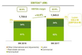 Aena Reports 12 1 Surge In Commercial Revenue In First