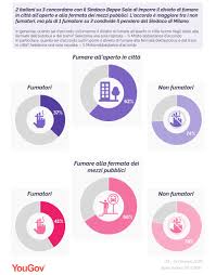 Oltre che nelle residenze private, si può fumare unicamente in locali riservati ai fumatori. Yougov Il Divieto Di Fumare All Aperto In Citta