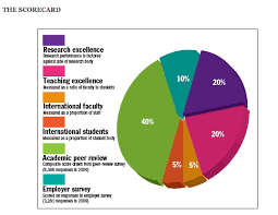 This year's qs world university rankings reveals the top 1,000 universities from around the world, covering 80 different locations. The Qs World University Rankings 2009 Globalhighered