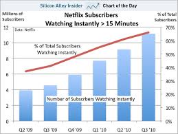 Chart Of The Day Netflix Streaming Up 145 In A Year