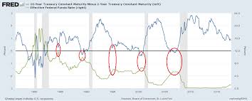 The Significance Of A Flattening Yield Curve And How To