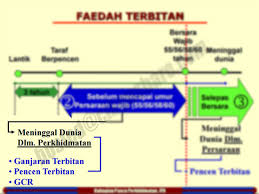 Pembiayaan dilindungi oleh pelan takaful (sekiranya pemohon adalah pesara dan telah meninggal dunia, pinjaman tersebut akan dilunaskan oleh pihak takaful. Implikasi Penjawat Awam Jika Meninggal Dunia Dalam Perkhidmatan Cikgu Share