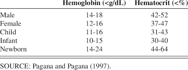 Normal Hemoglobin And Hematocrit Ranges Download Table