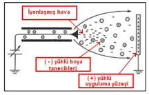 Electrostatic spray application - KANSAI ALTAN