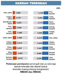 Raking of lowest to highest gdp per capita among 14 states in malaysia.kelantanselangorkuala lumpurmelakapenangperak perlissabahsarawakpahangjohornegeri. 1sabah 10 Daerah Termiskin Di Malaysia Pada 2016 Dan Facebook