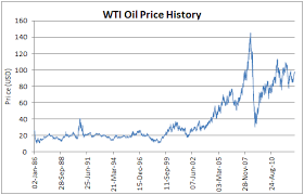 43 True To Life Wti Crude Oil Chart Historical