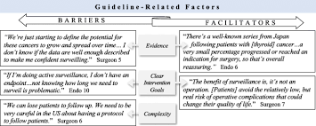 Anaplastic carcinoma (undifferentiated thyroid cancer) — this is the rarest form of thyroid cancer, and it has the worst prognosis. Active Surveillance For Thyroid Cancer A Qualitative Study Of Barriers And Facilitators To Implementation Springerlink