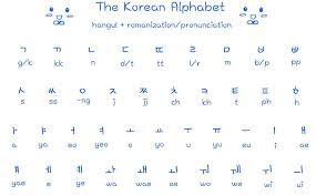 ㄱ, k (kite), g (ghost), k (walk). Hangul Alphabet Tumblr Hangul Alphabet Korean Alphabet Korean Alphabet Letters