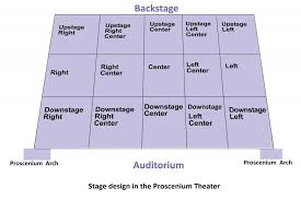 Theater Definition Of Stage Left In 2020 Theatre Terms Stage Theatre In The Round