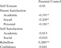 Master these basic skills, and you'll make your life as a parent a whole lot easier. Pdf Cultural Differences In Parenting Styles And Their Effects On Teens Self Esteem Perceived Parental Relationship Satisfaction And Self Satisfaction Semantic Scholar