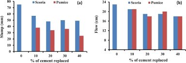 Influence of scoria and pumice on key performance indicators of Portland cement  concrete - ScienceDirect