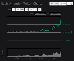 Stay up to date with the bat finance historical price data. Basic Attention Token Bat Breaches 0 40 After 20 Surge Invezz