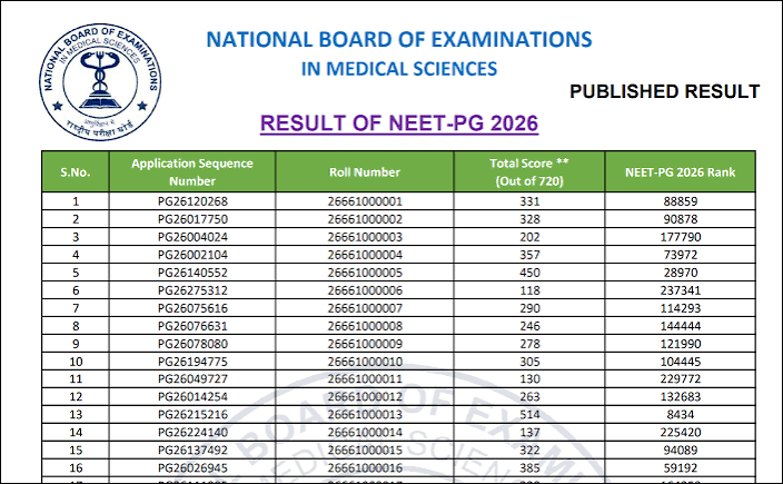 NEET PG Result 2026 Out at natboard.edu.in, Download Scorecard PDF and Check Cut-Off Here