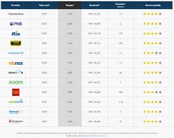 Money Transfer To Philippines Review And Tips