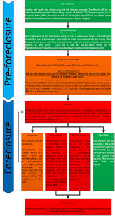 california foreclosure process arcane properties